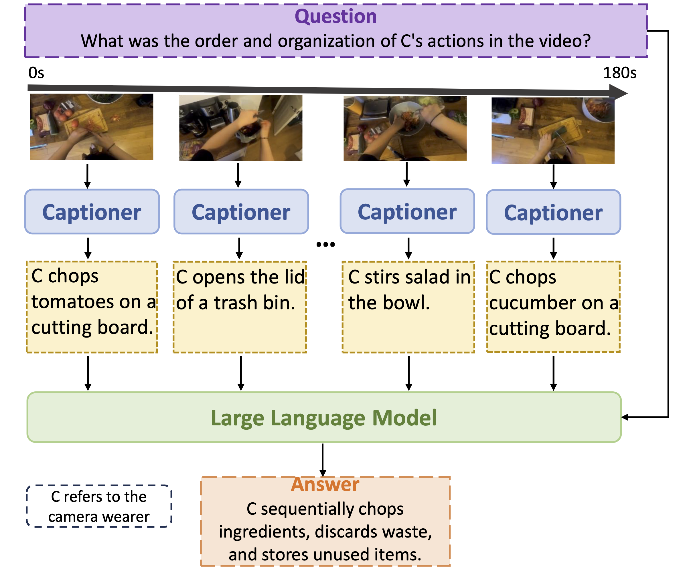 Question. Answer Llm Task Example A Simple LLM Framework for Long-Range Video Question-Answering | Mohaiminul
