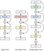 Object State Change Classification in Egocentric Videos using the Divided Space-Time Attention Mechanism